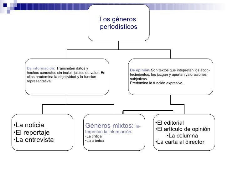 Generos Periodisticos Generos Periodisticos