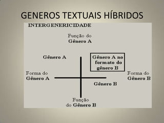 GENEROS TEXTUAIS HÍBRIDOS
 
