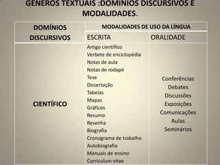 GÊNEROS TEXTUAIS :DOMÍNIOS DISCURSIVOS E
MODALIDADES.
DOMÍNIOS
DISCURSIVOS
MODALIDADES DE USO DA LÍNGUA
ESCRITA ORALIDADE
CIENTÍFICO
Artigo científico
Verbete de enciclopédia
Notas de aula
Notas de rodapé
Tese
Dissertação
Tabelas
Mapas
Gráficos
Resumo
Resenha
Biografia
Cronograma de trabalho
Autobiografia
Manuais de ensino
Curriculum vitae
Conferências
Debates
Discussões
Exposições
Comunicações
Aulas
Seminários
 
