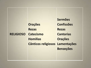 RELIGIOSO
Orações
Rezas
Catecismo
Homilias
Cânticos religiosos
Sermões
Confissões
Rezas
Cantorias
Orações
Lamentações
Benzeções
 