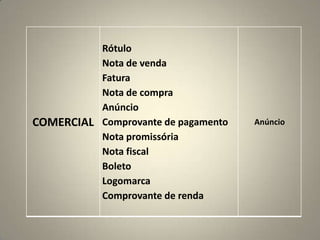 COMERCIAL
Rótulo
Nota de venda
Fatura
Nota de compra
Anúncio
Comprovante de pagamento
Nota promissória
Nota fiscal
Boleto
Logomarca
Comprovante de renda
Anúncio
 