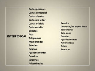 INTERPESSOAL
Cartas pessoais
Cartas comercial
Cartas abertas
Cartas do leitor
Cartas oficiais
Carta convite
Bilhetes
Atas
Telegramas
Memorandos
Boletins
Relatos
Agradecimentos
Convites
Informes
Advertências
Recados
Conversações espontâneas
Telefonemas
Bate-papo
Convites
Agradecimentos
Advertências
Avisos
Ameaças
 