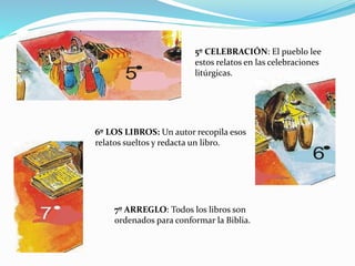 6º LOS LIBROS: Un autor recopila esos
relatos sueltos y redacta un libro.
5º CELEBRACIÓN: El pueblo lee
estos relatos en las celebraciones
litúrgicas.
7º ARREGLO: Todos los libros son
ordenados para conformar la Biblia.
 