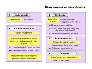 Cómo analizar un texto literario 
11 
22 LLooccaalliizzaacciióónn ddeell tteexxttoo 
Género y subgénero 
Localización e importancia dentro 
de la obra y de la producción total 
del autor 
¿Es representativo de una escuela? 
Acogida que recibió la obra. Crítica 
Trascendencia para la literatura: 
¿Introduce alguna innovación? 
33 CCoonntteenniiddoo 
Determinar 
el tema 
Palabra abstracta 
Recoge la intención del autor. 
No es un resumen del texto. 
¿Es un tema recurrente en la obra 
del autor o en la época? 
Tratamientos anteriores del tema 
44 EEssttrruuccttuurraa ddeell tteexxttoo 
División del texto en partes 
Modulaciones del tema principal 
Subtemas y jerarquización 
55 EExxpprreessiióónn 
Tipo de texto y sus características: 
verso, novela, teatro 
LLeeccttuurraa aatteennttaa 
Comprensión Diccionario 
