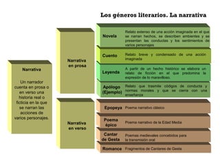 Los géneros literarios. La narrativa 
Novela 
Cuento 
Leyenda 
Apólogo 
(Ejemplo) 
Epopeya 
Poema 
épico 
Cantar 
de Gesta 
Romance 
Relato extenso de una acción imaginada en el que 
se narran hechos, se describen ambientes y se 
presentan las conductas y los sentimientos de 
varios personajes 
Narrativa 
Un narrador 
cuenta en prosa o 
en verso una 
historia real o 
ficticia en la que 
se narran las 
acciones de 
varios personajes. 
Relato breve y condensado de una acción 
imaginada 
A partir de un hecho histórico se elabora un 
relato de ficción en el que predomina la 
expresión de lo maravilloso. 
Relato que trasmite códigos de conducta y 
normas morales y que se cierra con una 
enseñanza 
Narrativa 
en prosa 
Narrativa 
en verso 
Poema narrativo clásico 
Poema narrativo de la Edad Media 
Poemas medievales concebidos para 
la transmisión oral 
Fragmentos de Cantares de Gesta 
 