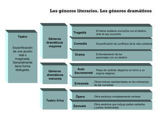 Los géneros literarios. Los géneros dramáticos 
Teatro lírico 
Tragedia El héroe sostiene una lucha con el destino 
Comedia 
Drama 
Auto 
Sacramental 
Entremés 
Ópera 
Zarzuela 
ante el que sucumbe. 
Teatro 
Escenificación 
de una acción 
real o 
imaginada. 
Generalmente 
tiene forma 
dialogada. 
Escenificación de conflictos de la vida cotidiana 
Enfrentamiento de los 
personajes con su destino 
Pieza de carácter alegórico en torno a un 
dogma religioso 
Géneros 
dramáticos 
mayores 
Géneros 
dramáticos 
menores 
Obras breves representadas en los entreactos 
de las comedias 
Obra escénica completamente cantada 
Obra escénica que incluye partes cantadas 
y partes declamadas 
 