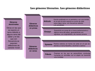 Los géneros literarios. Los géneros didácticos 
Artículo 
Ensayo 
Epístola 
Fábula 
Escrito publicado en un periódico o en una revista 
en el que el autor expone su punto de vista 
sobre algún tema, con frecuencia referido 
a la actualidad 
Géneros 
doctrinales 
Obras en las que 
se expone un 
tema referido a 
alguna rama del 
saber y en las 
que con 
frecuencia se 
exponen 
reflexiones de 
carácter moral 
Exposición en prosa de un tema perteneciente a 
alguna rama del saber, generalmente con 
agudeza, con originalidad y de manera amena 
Géneros 
didácticos 
en prosa 
Géneros 
didácticos 
en verso 
Poema extenso en forma de carta en el que se 
aborda un tema filosófico, doctrinal o satírico 
Poemas en los que se personifican conductas 
humanas en animales con el objeto de transmitir 
una moraleja 
 