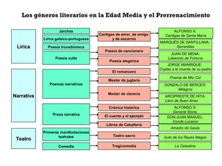 Los géneros literarios en la Edad Media y el Prerrenacimiento 
LLíírriiccaa 
NNaarrrraattiivvaa 
Cantigas de amor, de amigo 
y de escarnio 
Poesía de cancionero 
El romancero 
Poesía culta 
TTeeaattrroo Teatro sacro 
Tragicomedia 
ALFONSO X: 
Cantigas de Santa María 
MARQUÉS DE SANTILLANA: 
Serranillas 
Poesía alegórica 
JUAN DE MENA: 
Laberinto de Fortuna 
JORGE MANRIQUE: 
Coplas a la muerte de su padre 
Poema de Mío Cid 
GONZALO DE BERCEO: 
Milagros 
ARCIPRESTE DE HITA: 
Libro de Buen Amor 
ALFONSO X: 
General Storia. 
Auto de los Reyes Magos 
La Celestina 
Mester de juglaría 
Mester de clerecía 
Crónica histórica 
El cuento y el ejemplo 
Libros de Caballería 
DON JUAN MANUEL: 
Conde Lucanor 
Amadís de Gaula 
Jarchas 
Lírica galaico-portuguesa 
Poesía trovadoresca 
Poemas narrativos 
Prosa narrativa 
Primeras manifestaciones 
teatrales 
Comedia 
 