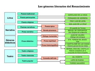 Los géneros literarios del Renacimiento 
LLíírriiccaa 
NNaarrrraattiivvaa 
TTeeaattrroo 
Poesía tradicional 
Poesía petrarquista 
Poesía religiosa 
Prosa narrativa 
Prosa didáctica 
Comedia dell’arte 
Teatro religioso 
FERNANDO DE HERRERA 
Poemas narrativos 
GARCILASO DE LA VEGA 
FRAY LUIS DE LEÓN 
SAN JUAN DE LA CRUZ 
Novela picaresca 
El Lazarillo de Tormes 
MIGUEL DE CERVANTES: 
Don Quijote de la Mancha 
Diálogo humanista 
Prosa espiritual 
Prosa historiográfica 
JUAN DE VALDÉS: 
Diálogo de la lengua 
STA. TERESA DE JESÚS: 
Vida 
F. BARTOLOMÉ DE LAS CASAS: 
Historia general de las Indias 
BERNAL DÍAZ D. EL CASTILLO: 
Historia verdadera de la 
conquista de Nueva España 
Teatro clasicista 
Teatro popular 
GIL VICENTE 
LOPE DE RUEDA 
TORRES NAHARRO 
GGéénneerrooss 
ddiiddááccttiiccooss 
Poesía épica 
 