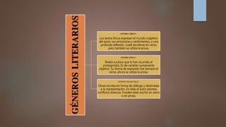 GÉNEROSLITERARIOS
GÉNERO LÍRICO:
Los textos líricos expresan el mundo subjetivo
del autor, sus emociones y sentimientos, o una
profunda reflexión. Suele escribirse en verso
pero también se utiliza la prosa.
GÉNERO ÉPICO:
Relata sucesos que le han ocurrido al
protagonista. Es de carácter sumamente
objetivo. Su forma de expresión fue siempre el
verso, ahora se utiliza la prosa.
GÉNERO DRAMÁTICO:
Obras escritas en forma de diálogo y destinadas
a la representación. En ellas el autor plantea
conflictos diversos. Pueden estar escrito en verso
o en prosa.
 