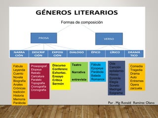 Formas de composición
Fábula
Leyenda
Cuento
Novela
Biografía
Anales
Crónicas
tradición
Historia
Memoria
Parábola
Prosopograf.
Etopeya
Retrato
Caricatura
Paralelo
Topografía
Cronografía
Cronografía
Discurso
Conferenc
Exhortac.
Ensayo
Crítica
Sermón
Teatro
Narrativa
entrevista
Fábula
Epopeya
Parábola
Balada
Romance
Oda
Canción
epitalamio
Himno
Epístola
Elegía
Soneto
Madrigal
Epigrama
Comedia
Tragedia
Drama
Auto
Entremes
Opera
zarzuela
 