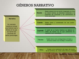 GÉNEROS NARRATIVO
Leyenda
Cuento
Novela
Relato extenso de una acción imaginada en el que
se narran hechos, se describen ambientes y se
presentan las conductas y los sentimientos de
varios personajes
Narrativa
Un narrador
cuenta en prosa
una historia real o
ficticia en la que
se narran las
acciones de
varios personajes.
Relato breve y condensado de una acción
imaginada
A partir de un hecho histórico se elabora un
relato de ficción en el que predomina la
expresión de lo maravilloso.
Suelen tener como protagonistas animales y
al final se extrae una moraleja o enseñanza
Fábulas
Surgen como explicación del origen del mundo,
de los hombres, etc. Cada cultura tiene su mitología
Mitos
 