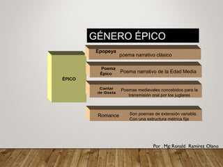 ÉPICO
poema narrativo clásico
Poema narrativo de la Edad Media
Poema
Épico
Romance
GÉNERO ÉPICO
Epopeya
Son poemas de extensión variable,
Con una estructura métrica fija
Poemas medievales concebidos para la
transmisión oral por los juglares
 