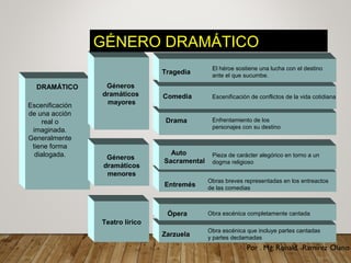 Teatro lírico
Zarzuela
Ópera
Entremés
Auto
Sacramental
Drama
Comedia
Tragedia
El héroe sostiene una lucha con el destino
ante el que sucumbe.
DRAMÁTICO
Escenificación
de una acción
real o
imaginada.
Generalmente
tiene forma
dialogada.
Escenificación de conflictos de la vida cotidiana
Enfrentamiento de los
personajes con su destino
Pieza de carácter alegórico en torno a un
dogma religioso
Géneros
dramáticos
mayores
Géneros
dramáticos
menores
Obra escénica que incluye partes cantadas
y partes declamadas
Obra escénica completamente cantada
Obras breves representadas en los entreactos
de las comedias
GÉNERO DRAMÁTICOGÉNERO DRAMÁTICO
 