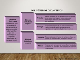 LOS GÉNEROS DIDÁCTICOS
Fábula
Epístola
Ensayo
Artículo
Escrito publicado en un periódico o en una revista
en el que el autor expone su punto de vista
sobre algún tema, con frecuencia referido
a la actualidad
Géneros
doctrinales
Obras en las que
se expone un
tema referido a
alguna rama del
saber y en las
que con
frecuencia se
exponen
reflexiones de
carácter moral
Exposición en prosa de un tema perteneciente a
alguna rama del saber, generalmente con
agudeza, con originalidad y de manera amena
Géneros
didácticos
en prosa
Géneros
didácticos
en verso
Poemas en los que se personifican conductas
humanas en animales con el objeto de transmitir
una moraleja
Poema extenso en forma de carta en el que se
aborda un tema filosófico, doctrinal o satírico
 