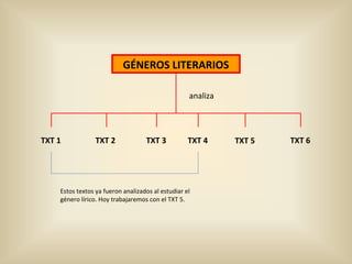 GÉNEROS LITERARIOS
analiza
TXT 1 TXT 3TXT 2 TXT 5TXT 4 TXT 6
Estos textos ya fueron analizados al estudiar el
género lírico. Hoy trabajaremos con el TXT 5.
 
