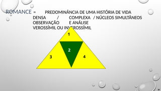 ROMANCE = PREDOMINÂNCIA DE UMA HISTÓRIA DE VIDA
DENSA / COMPLEXA / NÚCLEOS SIMULTÂNEOS
OBSERVAÇÃO E ANÁLISE
VEROSSÍMIL OU INVEROSSÍMIL
1
30
3 4
2
 