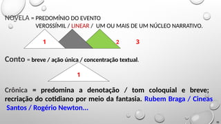 NOVELA = PREDOMÍNIO DO EVENTO
VEROSSÍMIL / LINEAR / UM OU MAIS DE UM NÚCLEO NARRATIVO.
1 2 3
Conto = breve / ação única / concentração textual.
1
Crônica = predomina a denotação / tom coloquial e breve;
recriação do cotidiano por meio da fantasia. Rubem Braga / Cineas
Santos / Rogério Newton...
31
 