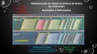 ocorreram
exclusivamente na
Literatura
PORTUGUESA
protoliteratura
BRASIL-ERA COLONIAL:
Literatura PORTUGUESA ditando a
temática da Literatura BRASILEIRA
PERIODIZAÇÃO DE TODOS OS ESTILOS DE ÉPOCA
DA LITERATURA
BRASILEIRA E PORTUGUESA
BRASIL – ERA
NACIONAL
 