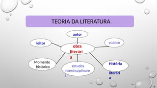 TEORIA DA LITERATURA
obra
literári
a
8
autor
estudos
interdisciplinare
s
leitor
Momento
histórico
público
História
literári
a
 