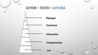 LEITOR + TEXTO = LEITURA
Pensar
Conhecer
Interpretar
Compreender
Ler
9
 