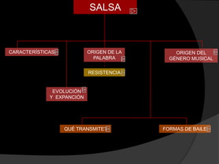 SALSA



CARACTERÍSTICAS            ORIGEN DE LA       ORIGEN DEL
                             PALABRA        GÉNERO MUSICAL

                           RESISTENCIA


              EVOLUCIÓN
             Y EXPANCIÓN




                  QUÉ TRANSMITE?          FORMAS DE BAILE
 