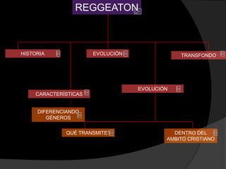 REGGEATON



HISTORIA               EVOLUCIÓN               TRANSFONDO




                                   EVOLUCIÓN
     CARACTERÍSTICAS


     DIFERENCIANDO
        GÉNEROS


              QUÉ TRANSMITE?                 DENTRO DEL
                                           AMBITO CRISTIANO
 