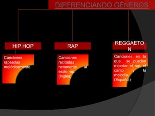 DIFERENCIANDO GÉNEROS




                                    REGGAETO
    HIP HOP           RAP
                                       N
Canciones        Canciones          Canciones en la
rapeadas         recitadas          que se pueden
melódicamente.   netamente     al   mezclar el rap, el
                 estilo rap.        canto     y     la
                 (Ingles)           melodía.
                                    (Español)
 