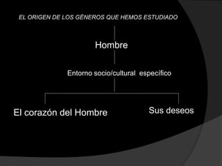 EL ORIGEN DE LOS GÉNEROS QUE HEMOS ESTUDIADO



                      Hombre

              Entorno socio/cultural específico




El corazón del Hombre                  Sus deseos
 