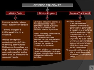 GÉNEROS PRINCIPALES


       Música Culta                    Música Popular                      Música Tradicional


                                 La música popular se opone a la      La música popular.
Llamada también música
                                 música académica y es un                  Tradicionalmente se
docta, académica o selecta.      conjunto de estilos musicales             transmite oralmente de
                                 que, no se identifican con                generación en generación
Término arraigado e              naciones o etnias específicas.            al margen de la enseñanza
institucionalizado en la                                                   musical académica como
                                 Por su sencillez y corta duración,        una parte más de los
sociedad.                        no suelen requerir de
                                                                           valores y de la cultura de
                                 conocimientos musicales
                                 elevados para ser interpretados           un pueblo. Así pues, tiene
Implica todo tipo de
                                 y se comercializan y difunden             un marcado carácter étnico
consideraciones teóricas,                                                  que normalmente la hace
                                 gracias a los medios de
estéticas y estructurales.       comunicación de masas.                    difícil de comprender a
Habitualmente conlleva una                                                 escala internacional.
larga tradición escrita por lo   * Existen músicas populares que      * A excepción del flamenco, la
                                 requieren habilidades musicales
que sus intérpretes sueles       elevadas y por otro lado músicas
                                                                           jota, el tango, la samba y,
tener años de formación en       cultas extremadamente                     en general, todos los ritmo
un conservatorio.                sencillas.                                latinos.
 
