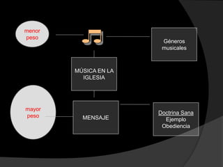 menor
peso
                        Géneros
                        musicales



        MÚSICA EN LA
          IGLESIA




mayor
                       Doctrina Sana
peso      MENSAJE        Ejemplo
                        Obediencia
 