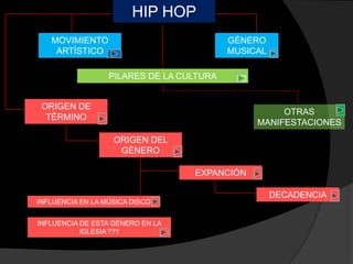 HIP HOP
   MOVIMIENTO                             GÉNERO
    ARTÍSTICO                             MUSICAL

                  PILARES DE LA CULTURA


 ORIGEN DE
                                                    OTRAS
  TÉRMINO
                                               MANIFESTACIONES
                   ORIGEN DEL
                    GÉNERO

                                  EXPANCIÓN

                                                    DECADENCIA
INFLUENCIA EN LA MÚSICA DISCO


INFLUENCIA DE ESTA GÉNERO EN LA
           IGLESIA ???
 