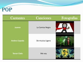 POP
  Cantantes          Canciones          Fotografías

        Juanes       La Camisa Negra




  Andres Cepeda      De musica Ligera




      Tercer Cielo       Me voy
 