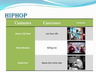 HIPHOP
  Cantantes         Canciones             Fotografías




  Amos y Dj Tano      Los Your Life




   Mani Montes          Killing me




    Dead Prez      Boots the crime rate
 