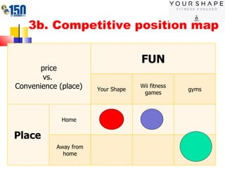 3b. Competitive position map price vs.  Convenience (place) FUN Your Shape Wii fitness games gyms Place   Home  Away from home 