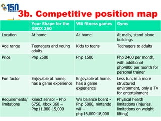 3b.  Competitive  position map Your Shape for the XBOX 360 Wii fitness games Gyms Location  At home At home At malls, stand-alone buildings Age range Teenagers and young adults Kids to teens Teenagers to adults Price Php 2500 Php 1500 Php 2400 per month, with additional php4000 per month for personal trainer Fun factor Enjoyable at home, has a game experience Enjoyable at home, has a game experience Less fun, in a more structured environment, only a TV for entertainment Requirements/limitations Kinect sensor - Php 6750, Xbox 360 – Php11,000-15,000 Wii balance board -  Php 5000, nintendo wii – php16,000-18,000 Physical health limitations (injuries, limitations on weight lifting) 