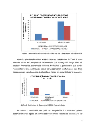 14
Gráfico 1: Representação do público do Projeto que são Cooperados e não-cooperados
Quando questionados sobre a contribuição da Cooperativa SICOOB Acre na
inclusão social. Os pesquisados responderam que conseguiam atingir tanto os
aspectos financeiros, econômicos e sociais. No Gráfico 2, percebemos que o mais
representativo foi a contribuição social por proporcionar oportunidades que tiram
essas crianças e adolescentes da situação de risco e em segundo lugar o financeiro.
Gráfico 2: Contribuição da Cooperativa SICOOB Acre na inclusão
O Gráfico 3 demonstra que para os pesquisados a Cooperativa poderá
desenvolver novas ações, em termos socioeconômicos voltadas às crianças, por ser
0
2
4
6
8
10
12
14
16
18
COOPERADOS NÃO-COOPERADOS
NÚMERODECOOPERADOSENÃO-
COOPERADOS
RELAÇÃO COM A COOPERATIVA SICOOB ACRE
RELAÇÃO COOPERADOS NOS PROJETOS
SOCIAIS DA COOPERATIVA SICOOB ACRE
ESCOLINHA CRECHE SAGRADO CORAÇÃO DE JESUS
0
2
4
6
8
10
12
14
16
18
20
22
24
FINANCEIROS ECONÔMICOS SOCIAIS
ENTREVISTADOS
ASPECTOS
CONTRIBUIÇÃO DA COOPERATIVA NA
INCLUSÃO
ESCOLINHA CRECHE SAGRADO CORAÇÃO DE JESUS
 