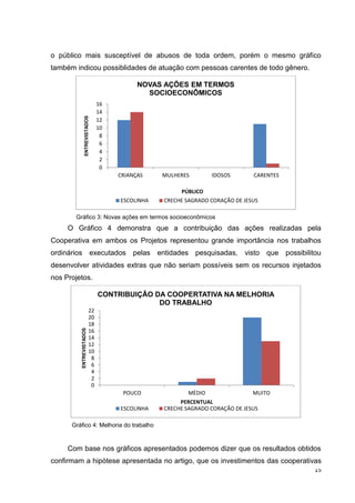 15
o público mais susceptível de abusos de toda ordem, porém o mesmo gráfico
também indicou possiblidades de atuação com pessoas carentes de todo gênero.
Gráfico 3: Novas ações em termos socioeconômicos
O Gráfico 4 demonstra que a contribuição das ações realizadas pela
Cooperativa em ambos os Projetos representou grande importância nos trabalhos
ordinários executados pelas entidades pesquisadas, visto que possibilitou
desenvolver atividades extras que não seriam possíveis sem os recursos injetados
nos Projetos.
Gráfico 4: Melhoria do trabalho
Com base nos gráficos apresentados podemos dizer que os resultados obtidos
confirmam a hipótese apresentada no artigo, que os investimentos das cooperativas
0
2
4
6
8
10
12
14
16
CRIANÇAS MULHERES IDOSOS CARENTES
ENTREVISTADOS
PÚBLICO
NOVAS AÇÕES EM TERMOS
SOCIOECONÔMICOS
ESCOLINHA CRECHE SAGRADO CORAÇÃO DE JESUS
0
2
4
6
8
10
12
14
16
18
20
22
POUCO MÉDIO MUITO
ENTREVISTADOS
PERCENTUAL
CONTRIBUIÇÃO DA COOPERTATIVA NA MELHORIA
DO TRABALHO
ESCOLINHA CRECHE SAGRADO CORAÇÃO DE JESUS
 