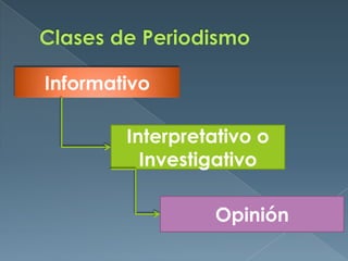 Clases de Periodismo InformativoInterpretativo o InvestigativoOpinión 