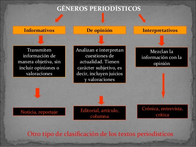 Generos periodisticos