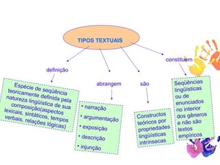 TIPOS TEXTUAIS
definição
Espécie de seqüênciateoricamente definida pela
natureza lingüística de suacomposição(aspectoslexicais, sintáticos, tempos
verbais, relações lógicas)
abrangem
• narração
• argumentação
• exposição
• descrição
• injunção
são
Constructos
teóricos por
propriedades
lingüísticas
intrínsecas
constituem
Seqüências
lingüísticas
ou de
enunciados
no interior
dos gêneros
e não são
textos
empíricos
 