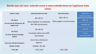 COMO É HOJE COM DESCONTO DE 30% SEM DESCONTO
80 x R$ 10
Em uma sala de 100 pessoas, 80
pagam meia
80 x R$ 11
Nessa hipótese os estudantes
têm 30% de desconto
100 x R$ 12
Todos pagam o mesmo preço
20 x R$ 20
Os outros 20 são de entradas
inteiras
20 x R$ 16
A entrada inteira seria 20%
mais barata
Como fica a divisão do ingresso
R$ 800 + R$ 400
Como fica a divisão do
ingresso
R$ 800 + R$ 320
= R$ 1.200 = R$ 1.200 = R$ 1.200
Barato que sai caro: entenda como a meia-entrada torna os ingressos mais
caros.
DESCONTO PARA
ESTUDANTES PELO MUNDO
BRASIL - 50%
REINO UNIDO - 30%
CHILE - 30%
EUA - 30%
(só para crianças e idosos)
 