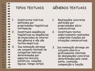 1. Constructos teóricos
definidos por
propriedades lingüísticas
intrínsecas;
2. Constituem seqüências
lingüísticas ou seqüências
de enunciados no interior
dos gêneros e não são
textos empíricos;
3. Sua nomeação abrange
um conjunto limitado de
categorias teóricas
determinadas por
aspectos lexicais,
sintáticos, relações
lógicas, tempo verbal;
1. Realizações concretas
definidas por
propriedades sócio-
comunicativas;
2. Constituem textos
empiricamente realizados
cumprindo funções em
situações comunicativas;
3. Sua nomeação abrange um
conjunto aberto e
praticamente ilimitado
de designações concretas
determinadas pelo canal,
estilo, conteúdo,
composição e função;
TIPOS TEXTUAIS GÊNEROS TEXTUAIS
 