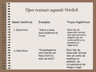 Tipos textuais segundo Werlich
Bases temáticas Exemplos Traços lingüísticos
1. Descritiva “Sobre a mesa
havia milhares de
livros.”
Este tipo de
enunciado textual
tem uma estrutura
simples com um
verbo estático no
presente ou
imperfeito
2. Narrativa “Os passageiros
aterrisaram em
Nova York no
meio da noite.”
Este tipo de
enunciado textual
tem um verbo de
mudança no
passado, um
circunstancial de
tempo e lugar
 