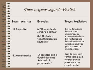 Tipos textuais segundo Werlich
Bases temáticas Exemplos Traços lingüísticos
3. Expositiva (a)”Uma parte do
cérebro é córtex“
(b)” O cérebro
tem 10 milhões de
neurônios”
Em (a) temos uma
base textual
denominada de
exposição sintética.
Em (b) temos uma
base denominada de
exposição analítica
pelo processo de
decomposição.
4. Argumentativa “A obsessão com a
durabilidade nas
Artes não é
permanente.”
Tem se aqui uma
forma verbal com
o verbo ser no
presente e um
complemento.
 
