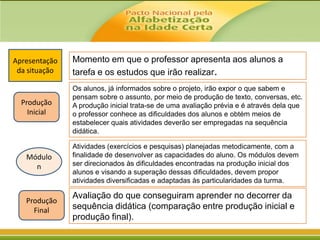 Apresentação
da situação

Produção
Inicial

Momento em que o professor apresenta aos alunos a
tarefa e os estudos que irão realizar.
Os alunos, já informados sobre o projeto, irão expor o que sabem e
pensam sobre o assunto, por meio de produção de texto, conversas, etc.
A produção inicial trata-se de uma avaliação prévia e é através dela que
o professor conhece as dificuldades dos alunos e obtém meios de
estabelecer quais atividades deverão ser empregadas na sequência
didática.

Módulo
n

Atividades (exercícios e pesquisas) planejadas metodicamente, com a
finalidade de desenvolver as capacidades do aluno. Os módulos devem
ser direcionados às dificuldades encontradas na produção inicial dos
alunos e visando a superação dessas dificuldades, devem propor
atividades diversificadas e adaptadas às particularidades da turma.

Produção
Final

Avaliação do que conseguiram aprender no decorrer da
sequência didática (comparação entre produção inicial e
produção final).

 