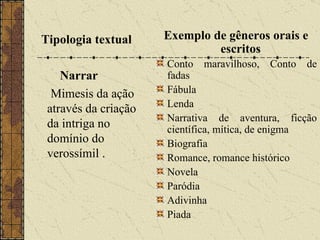 Tipologia textual   Narrar Mimesis da ação através da criação da intriga no domínio do verossímil  . Exemplo de gêneros orais e escritos   Conto maravilhoso, Conto de fadas Fábula Lenda Narrativa de aventura, ficção científica, mítica, de enigma Biografia Romance, romance histórico Novela  Paródia Adivinha Piada   