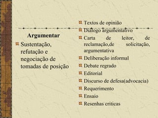 Argumentar Sustentação, refutação e negociação de tomadas de posição   Textos de opinião Diálogo argumentativo Carta de leitor, de reclamação,de solicitação, argumentativa Deliberação informal Debate regrado Editorial Discurso de defesa(advocacia) Requerimento Ensaio Resenhas criticas   