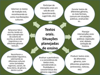 Valorizar os textos
de tradição oral,
reconhecendo-os
como manifestações
culturais.

Relacionar fala e
escrita, tendo em
vista a apropriação
do sistema de
escrita, as variantes
linguísticas e os
diferentes gêneros
textuais.

Reconhecer a
diversidade linguística,
valorizando as
diferenças culturais
entre variedades
regionais, sociais, de
faixa etária, de gênero,
dentre outras

Participar de
interações orais em
sala de aula
(questionando,
sugerindo, etc)

Textos
orais.
Situações
planejadas
de ensino
Analisar a pertinência
e a consistência de
textos orais,
considerando as
finalidades e
características dos
gêneros seguintes.

Escutar textos de
diferentes gêneros,
os mais formais,
comuns em situações
públicas, analisandoos .

Planejar
intervenções orais
em situações
públicas: exposição
oral, debate,
contação de
história.

Produzir textos orais
de diferentes
gêneros, com
diferentes propósitos
(entrevistas, notícias,
etc).

 