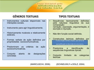 GÊNEROS TEXTUAIS

TIPOS TEXTUAIS

•

Instrumentos culturais disponíveis nas
interações sociais.

•

Instrumento para agir linguisticamente.

•

Historicamente mutáveis e relativamente
estáveis.

•

Formas verbais de ação definidos por
propriedades sociocomunicativas.

•

Sequências teoricamente definidas
pela natureza linguística da sua
composição:
narração, exposição, argumentação, d
escrição e injunção.

•

Não têm função social definida.

•

Constructos teóricos definidos por
É uma criação linguísticas
propriedadesmental, simples, que serve de
exemplificação na descrição de uma teoria

•

Predominam os critérios
sociocomunicativas.

•

Conjunto
concretas

aberto

de

de

ação

designações

.

•

Predomina
a
identificação
sequências linguísticas típicas.

•

Conjunto
teóricas

(MARCUSCHI, 2008)

limitado

de

de

categorias

(SCHNEUWLY e DOLZ, 2004)

 